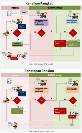 BKN akan Berlakukan Pelayanan KPO & PPO Berbasis Less-Paper